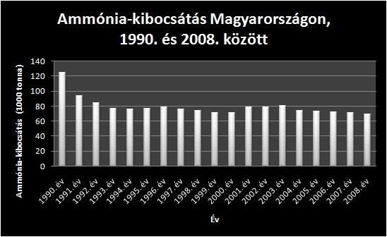 Ammónia-kibocsátás Magyarországon 1990. és 2008. között 