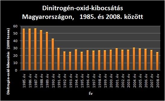Dinitrogénoxid-kibocsátás Magyarországon 1985. és 2008. között