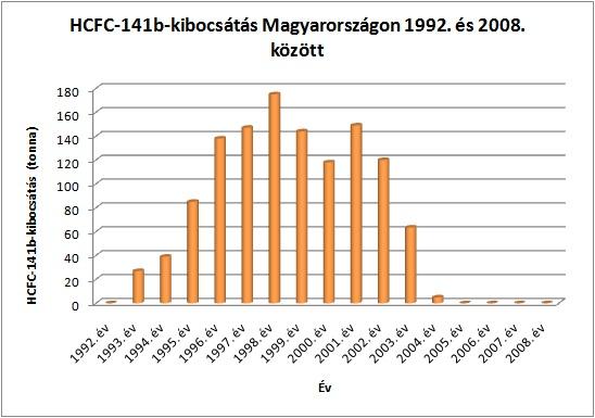 HCFC-141b-kibocsátás Magyarországon 1992. és 2008. között