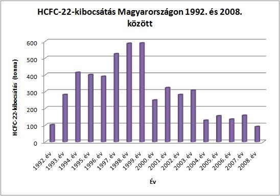 HCFC-22-kibocsátás Magyarországon 1992. és 2008. között
