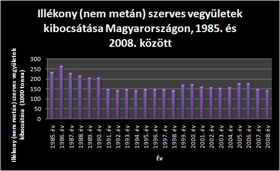 Illékony (nem metán) szerves vegyületek kibocsátása Magyrországon 1985. és 2008.