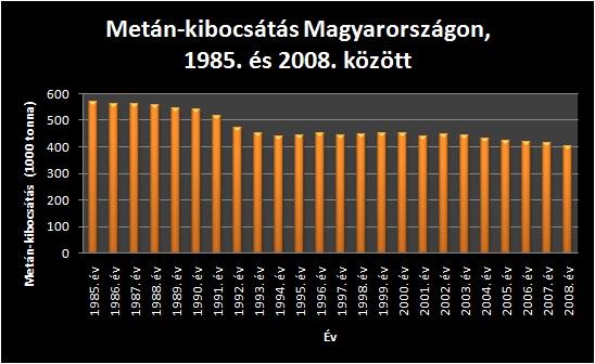 Metán-kibocsátás Magyarországon 1985. és 2008. között