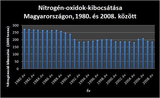 Nitrogén-oxidok-kibocsátása Magyarországon 1980. és 2008. között
