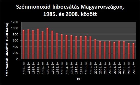 Szénmonoxid-kibocsátás Magyarországon 1985. és 2008. között