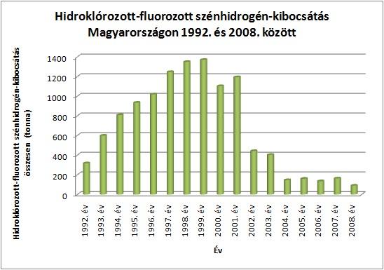 Hidroklórozott-fluorozott szénhidrogén-kibocsátás Magyarországon 1992. és 2008. 
