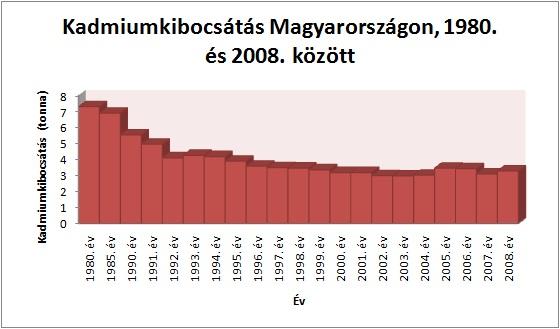 Kadmiumkibocsátás Magyarországon 1980. és 2008. között