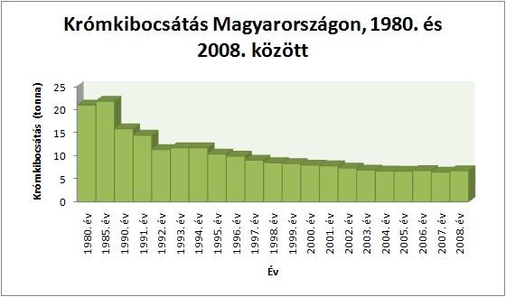 Krómkibocsátás Magyarországon 1980. és 2008. között