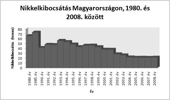 Nikkelkibocsátás Magyarországon 1980. és 2008. között