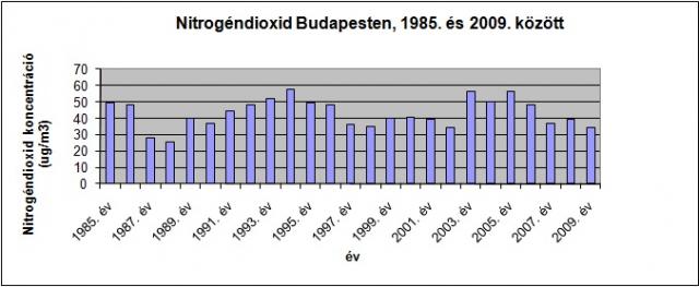 Nitrogéndioxid-koncentráció Budapest levegőjében
