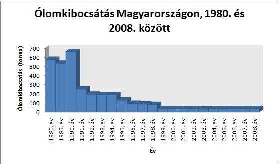 Ólomkibocsátás Magyarországon 1980. és 2008. között