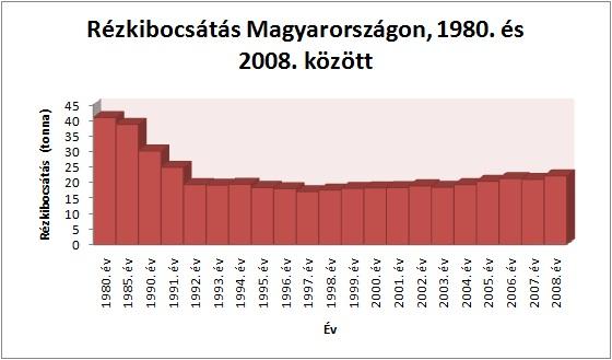 Rézkibocsátás Magyarországon 1980. és 2008. között