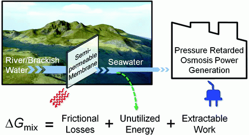 Osmosis power generation