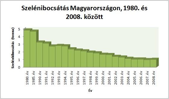 Szelénkibocsátás Magyarországon 1980. és 2008. között