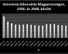 Ammónia-kibocsátás Magyarországon 1990. és 2008. között 