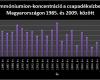 Ammóniumion-koncentráció a csapadékvízben, Magyarországon 1985. és 2009. között