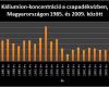 Káliumion-koncentráció a csapadékvízben, Magyarországon 1985. és 2009. között