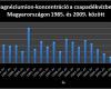 Magnéziumion-koncentráció a csapadékvízben, Magyarországon 1985. és 2009. között