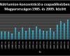 Nátriumion-koncentráció a csapadékvízben, Magyarországon 1985. és 2009. között