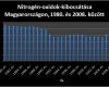 Nitrogén-oxidok-kibocsátása Magyarországon 1980. és 2008. között