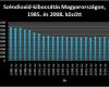 Széndioxid-kibocsátás Magyarországon 1985. és 2008. között