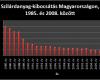 Szilárdanyag-kibocsátás Magyarországon 1985. és 2008. között