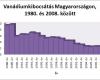 Vanádiumkibocsátás Magyarországon 1980. és 2008. között