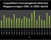 A csapadékvíz mennyiségének változása, Magyarországon 1985. és 2009. között