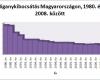 Higanykibocsátás Magyarországon 1980. és 2008. között