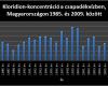 Kloridion-koncentráció a csapadékvízben Magyarországon, 1985. és 2009. között