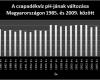 A csapadékvíz pH-jának változása Magyarországon 1985. és 2009. között