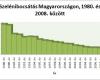 Szelénkibocsátás Magyarországon 1980. és 2008. között