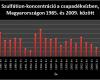 Szulfátion-koncentráció a csapadékvízben Magyarországon 1985. és 2009. között